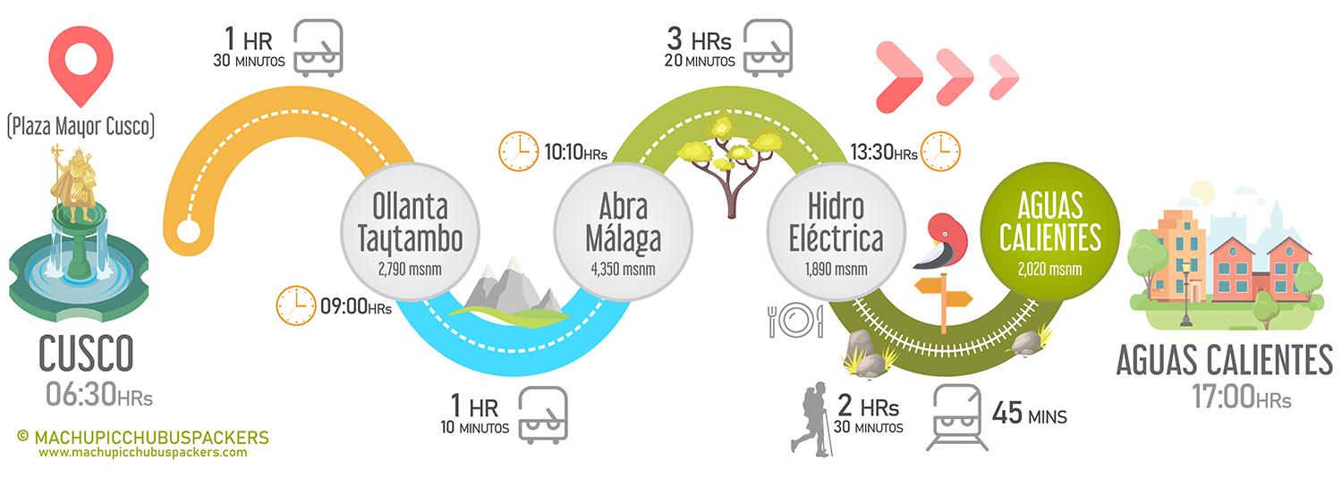 Transporte Ollantaytambo a Hidroeléctrica (Ida)