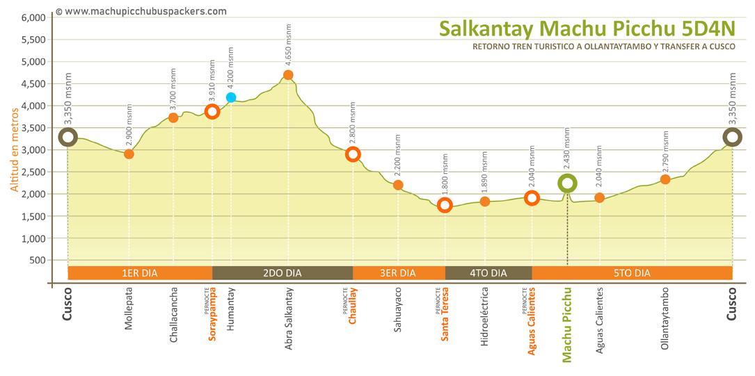 Mapa Altitud Salkantay Trek Sky Dome 5 días Retorno Tren Turístico